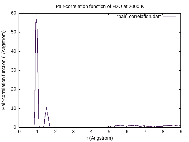 Pair correlation function